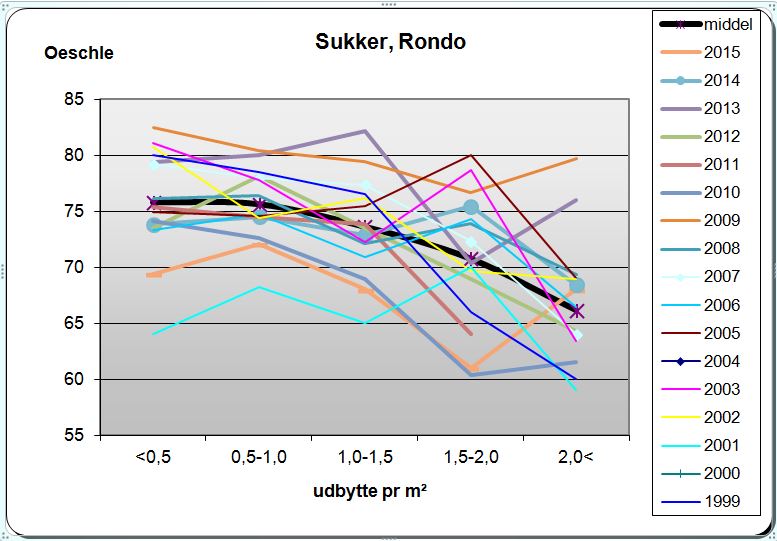 Rondosukker