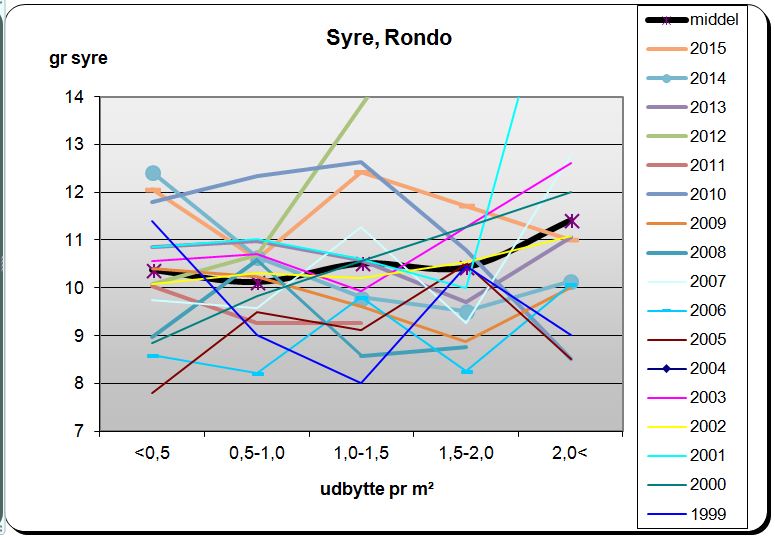 Rondosyre